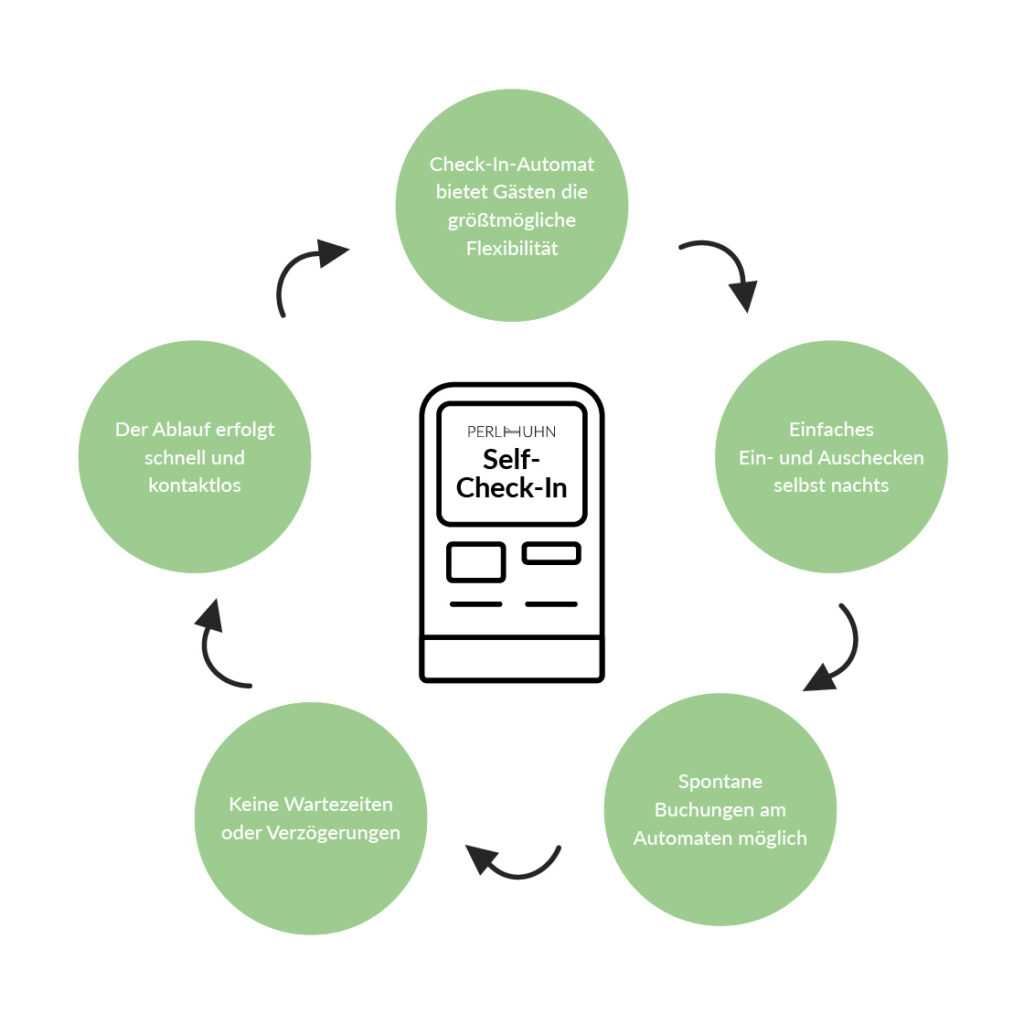 Abbildung der Vorteile für den Self-Check in. Die Vorteile sind: 1. Check-In-Automat bietet Gästen die größtmögliche Flexibilität. 2. Einfaches Ein- und Auschecken selbst nachts. 3. Spontane Buchungen am Automaten möglich. 4. Keine Wartezeiten oder Verzögerungen. 5. Der Ablauf erfolgt schnell und kontaktlos.